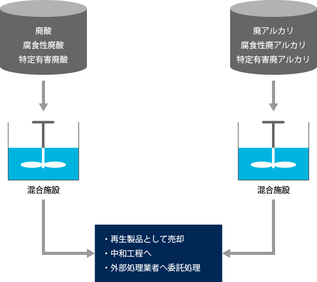 廃酸・腐食性廃酸・特定有害廃酸・廃アルカリ・腐食性アルカリ・特定有害廃アルカリ → 混合施設 → 再生製品として売却、中和工場へ、外部処理業者へ委託処理