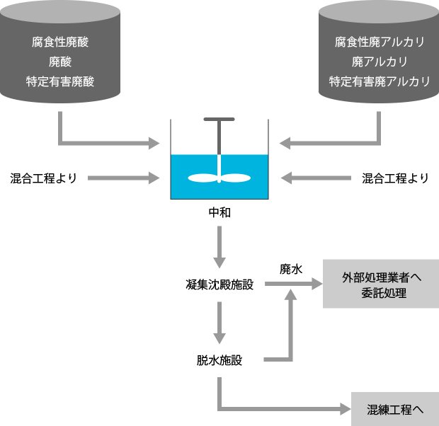 廃酸・腐食性廃酸・特定有害廃酸・廃アルカリ・腐食性アルカリ・特定有害廃アルカリ→中和→凝集沈殿施設（→排水→外部処理業者へ委託処理）→脱水施設（→排水→外部処理業者へ委託処理）→混練工程へ