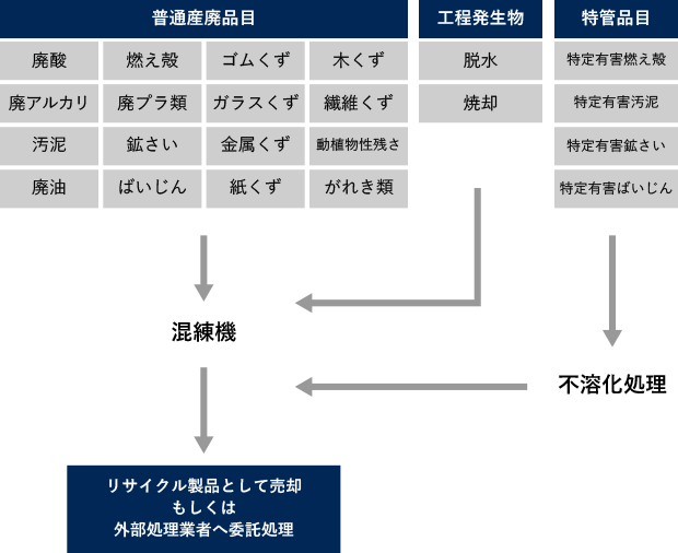 普通産廃品目（廃酸・燃え殻・ゴムくず・木くず・廃アルカリ・廃プラ類・ガラスくず・繊維くず・汚泥・鉱さい・金属くず・動植物性残さ・廃油・ばいじん・紙くず・がれき類）→混練機→リサイクル製品として売却もしくは外部処理業者へ委託処理、工程発生物（脱水・焼却）→混練機→リサイクル製品として売却もしくは外部処理業者へ委託処理、特管品目（特定有害燃え殻・特定有害汚泥・特定有害鉱さい・特定有害ばいじん）→不溶化処理→混練機→リサイクル製品として売却もしくは外部処理業者へ委託処理